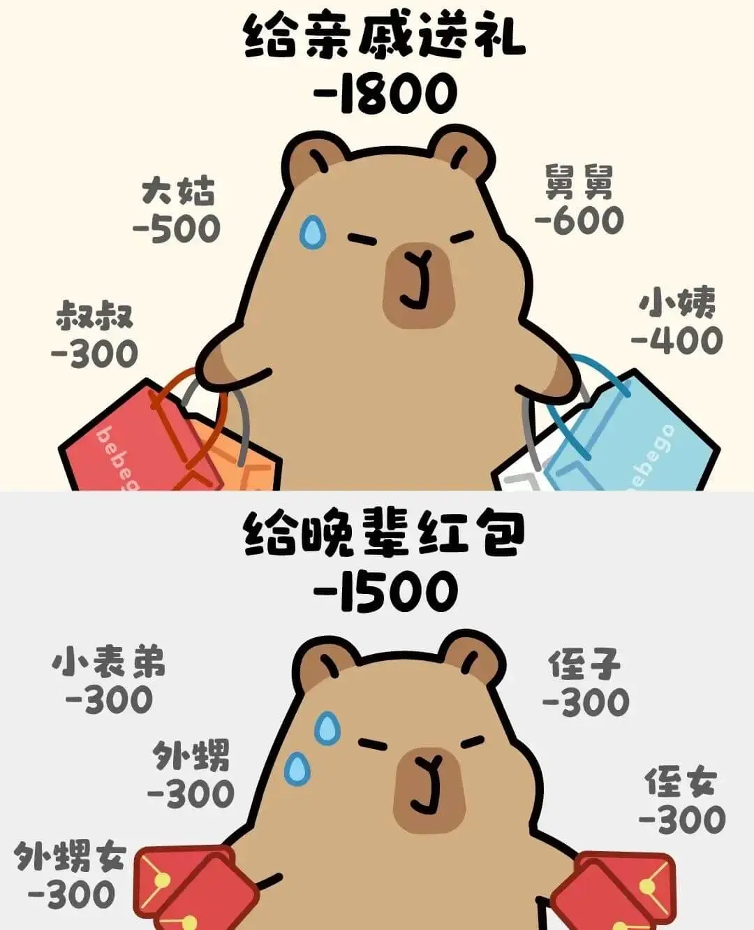 给亲戚送礼：-1800大姑：500叔叔：300舅舅：600小