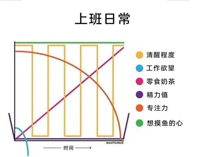 上班日常清醒程度工作欲望零食奶茶精力值专注力想摸鱼的心CMA