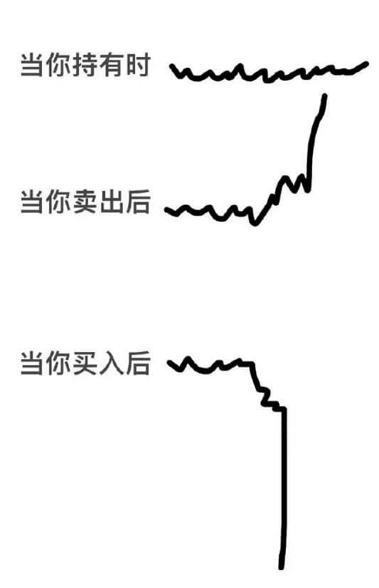 当你持有时当你买入后当你卖出后
