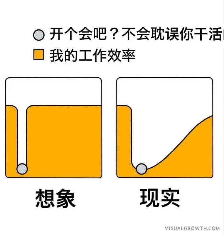 开个会吧？不会耽误你干活。我的工作效率、想象、现实。VISU