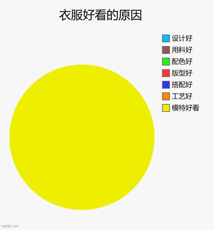 衣服好看的原因：设计好、用料好、配色好、版型好、搭配好、工艺