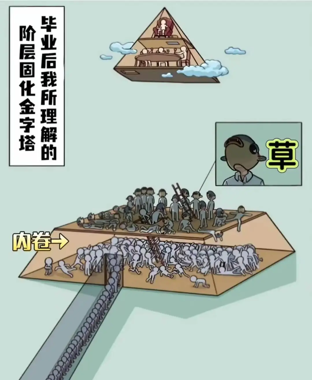 毕业后我所理解的内卷阶层固化金字塔