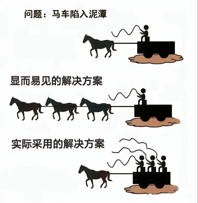 问题：马车陷入泥潭显而易见的解决方案实际采用的解决方案