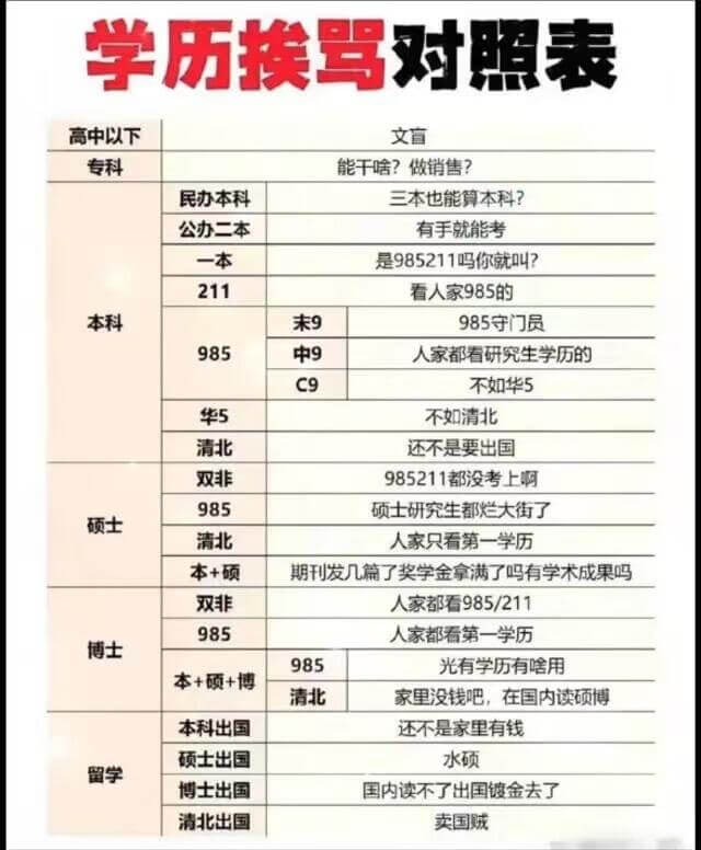 学历摸骂对照表高中以下文盲专科能干啥？做销售？民办本科三本也