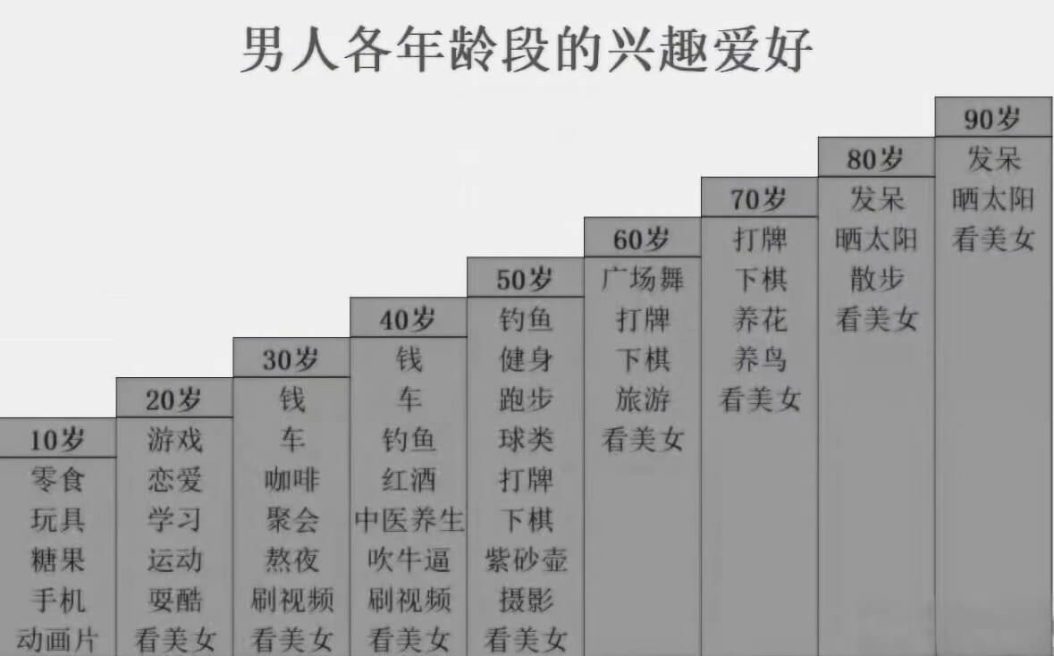 男人各年龄段的兴趣爱好90岁80岁发呆70岁发呆晒太阳60岁
