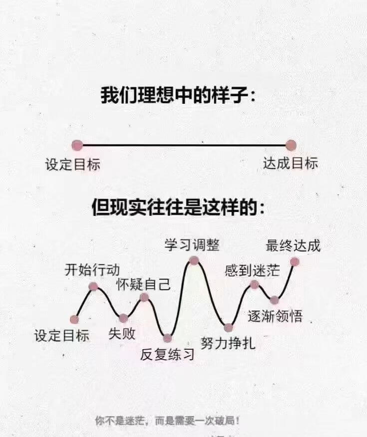 我们理想中的样子：设定目标达成目标但现实往往是这样的：设定目