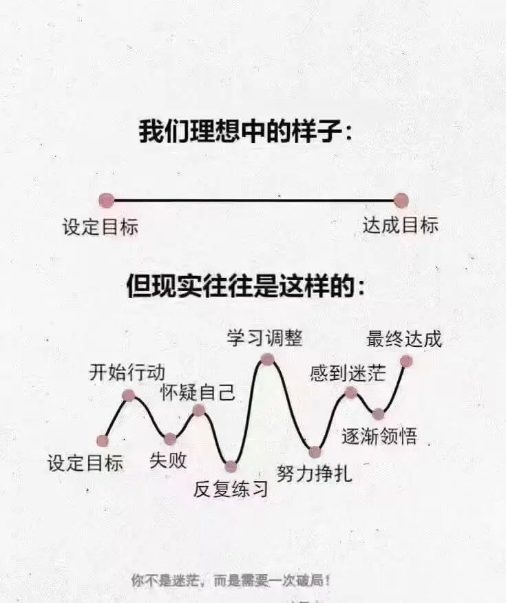 我们理想中的样子：设定目标达成目标但现实往往是这样的：设定目