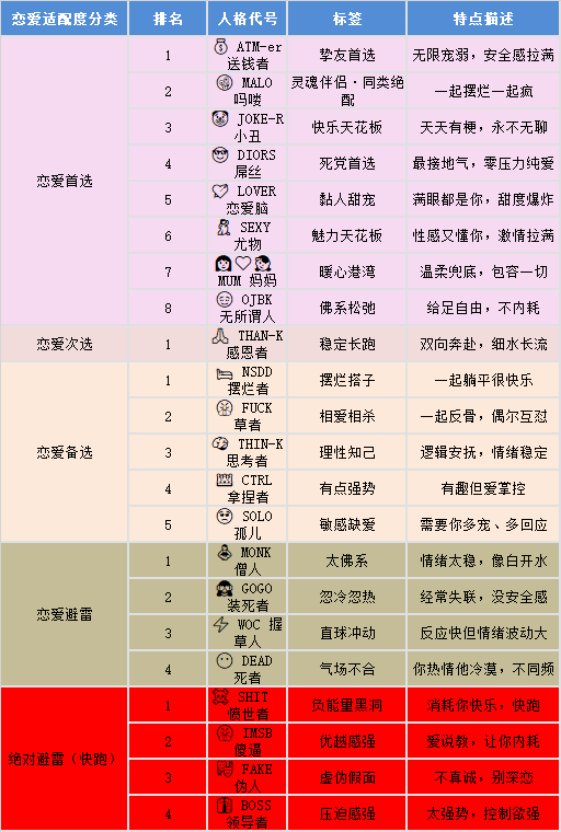 恋爱适配度分类排名人格代号标签特点描述1ATM-er送钱者挚