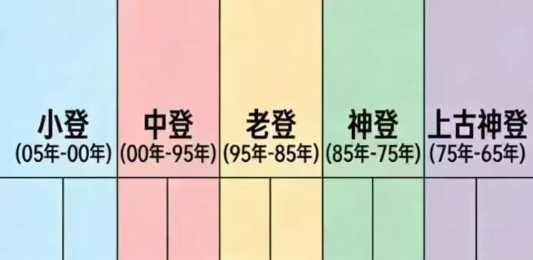 小登中登老登神登上古神登（05年-00年）（00年-95年）