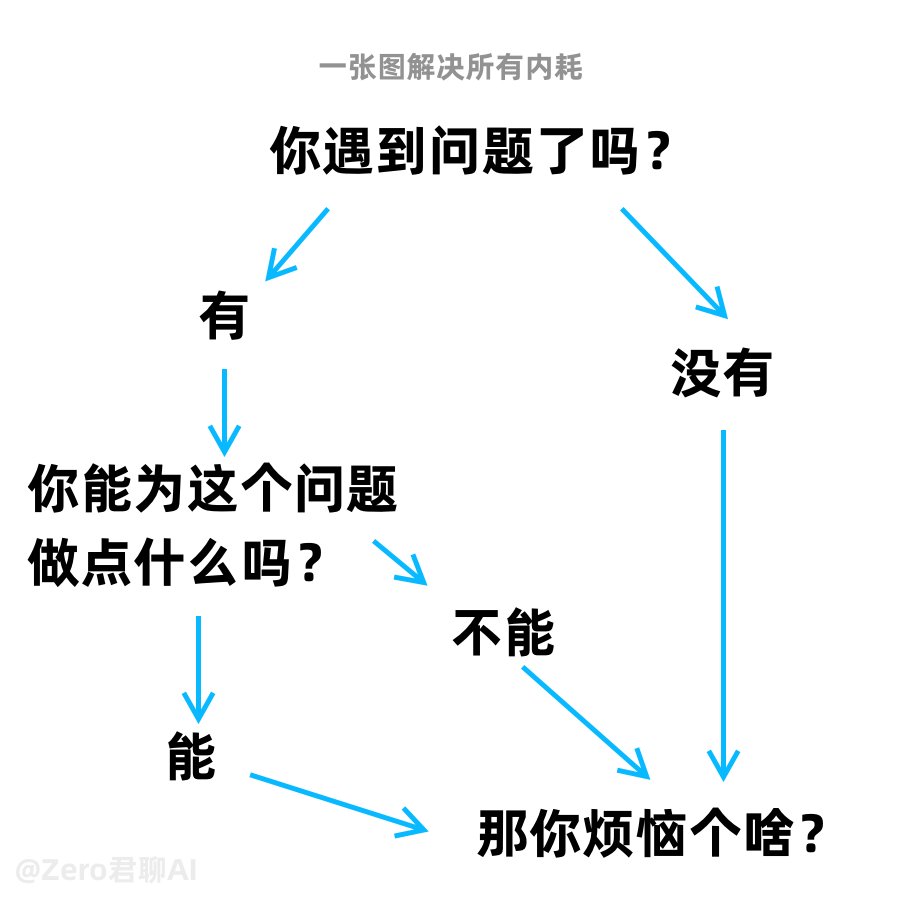 一张图解决所有内耗你遇到问题了吗？有没有你能为这个问题做点什