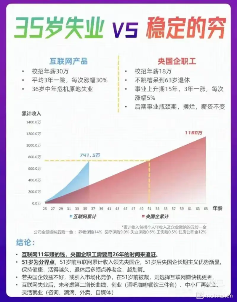 35岁失业VS稳定的穷互联网产品-校招年薪：30万-平均每3