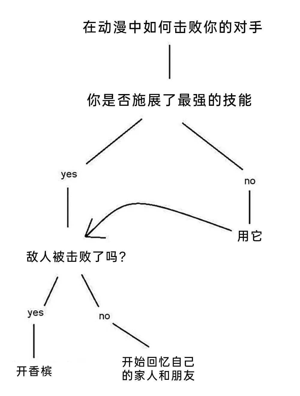 在动漫中如何击败你的对手？你是否施展了最强的技能？yesno