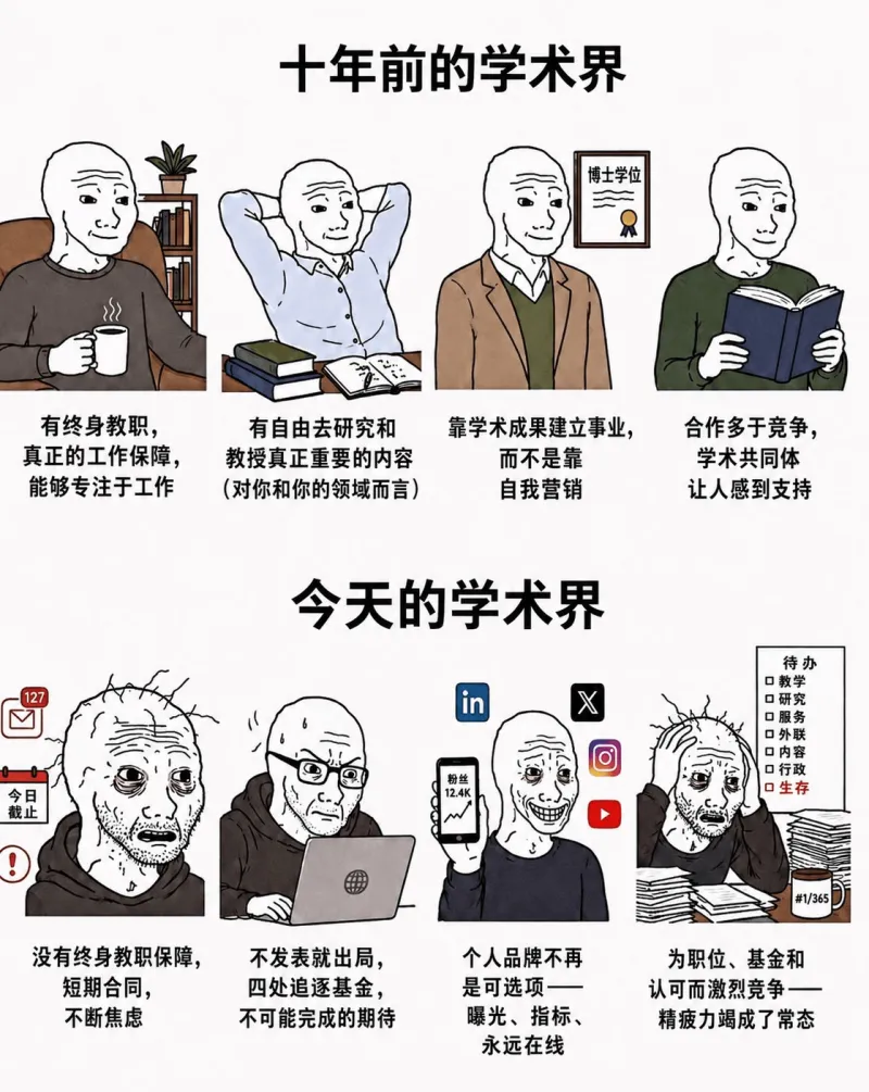 十年前的学术界博士学位，有终身教职，有自由去研究和靠学术成果