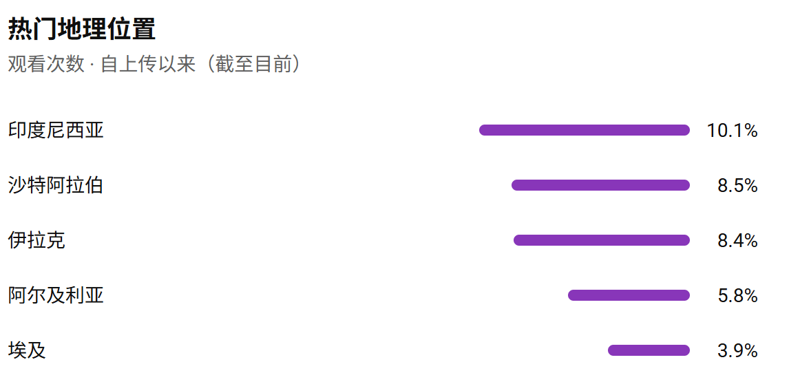 热门地理位置观看次数·自上传以来（截至目前）印度尼西亚：10