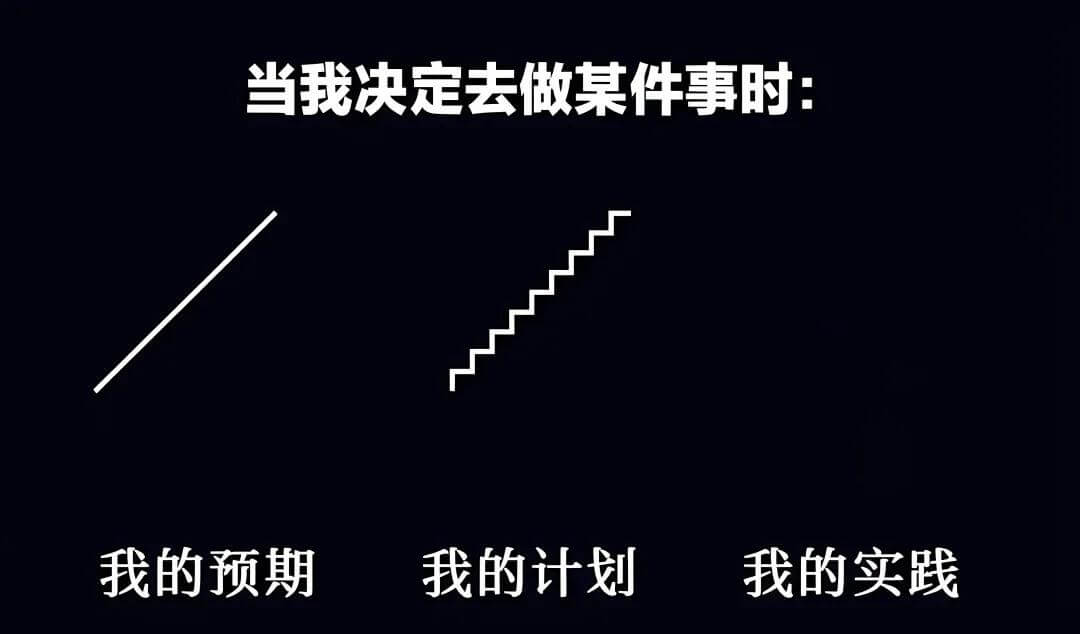 当我决定去做某件事时：我的预期我的计划我的实践