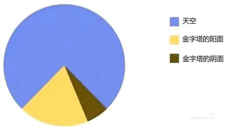 天空金字塔的阳面金字塔的阴面