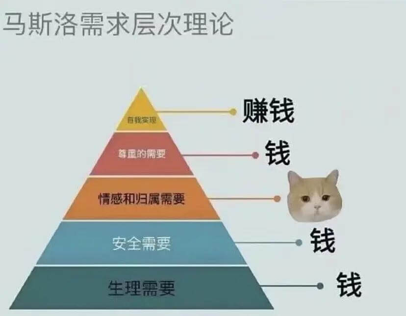 马斯洛需求层次理论赚钱钱尊重的需要情感和归属需要钱安全需要钱
