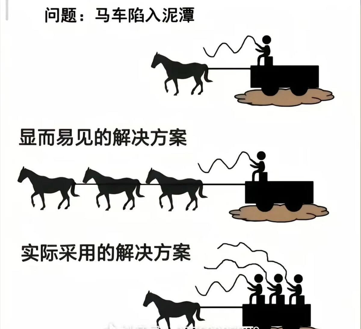 问题：马车陷入泥潭显而易见的解决方案实际采用的解决方案