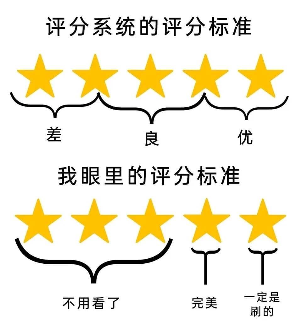 评分系统的评分标准：差、良、优。我眼里的评分标准：一定是不用