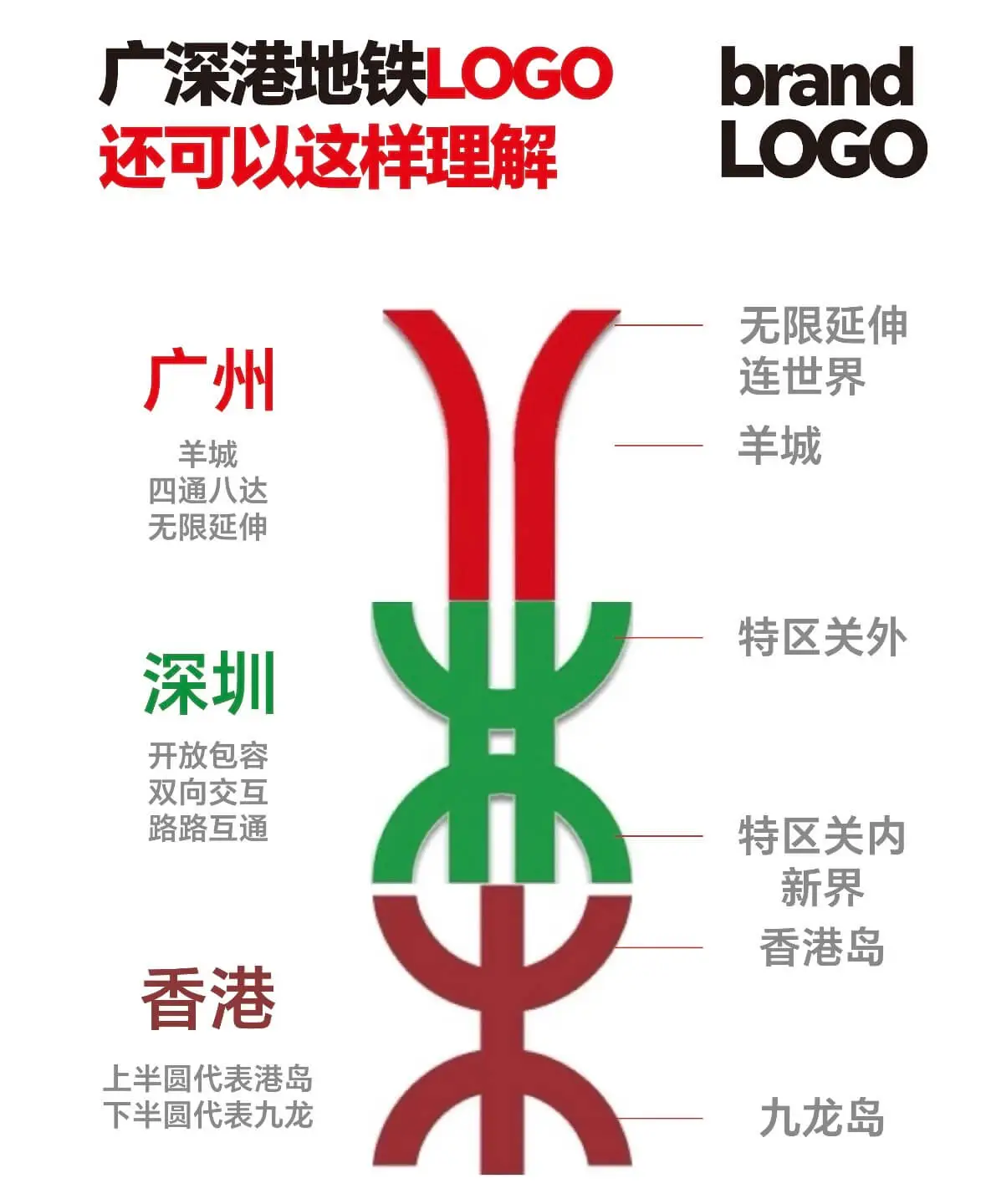 广深港地铁LOGObrandLOGO还可以这样理解：无限延伸