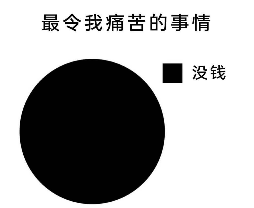 最令我痛苦的事情没钱