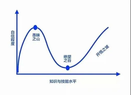 自信程度愚昧之山开悟之坡知识与技能水平