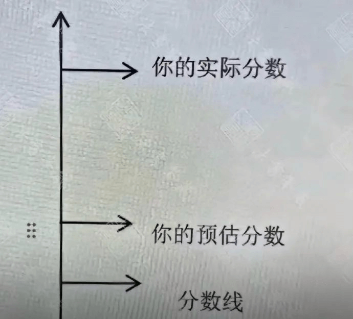 你的实际分数你的预估分数分数线
