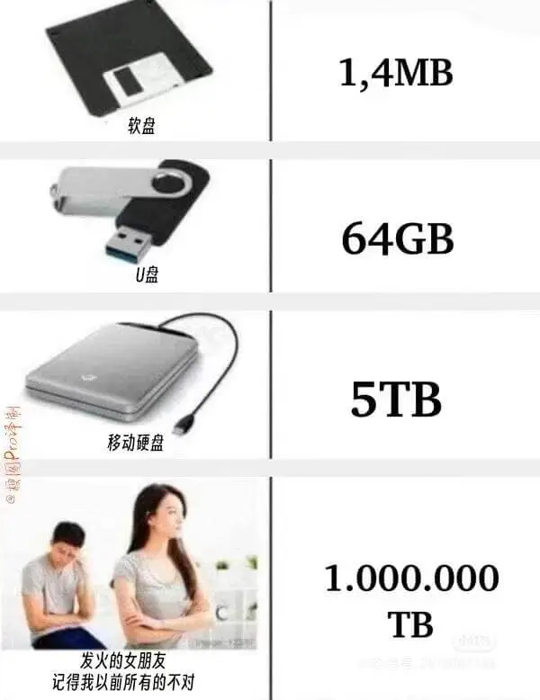 1,4MB软盘64GBU盘5TB移动硬盘@梗图Pro译制梗图