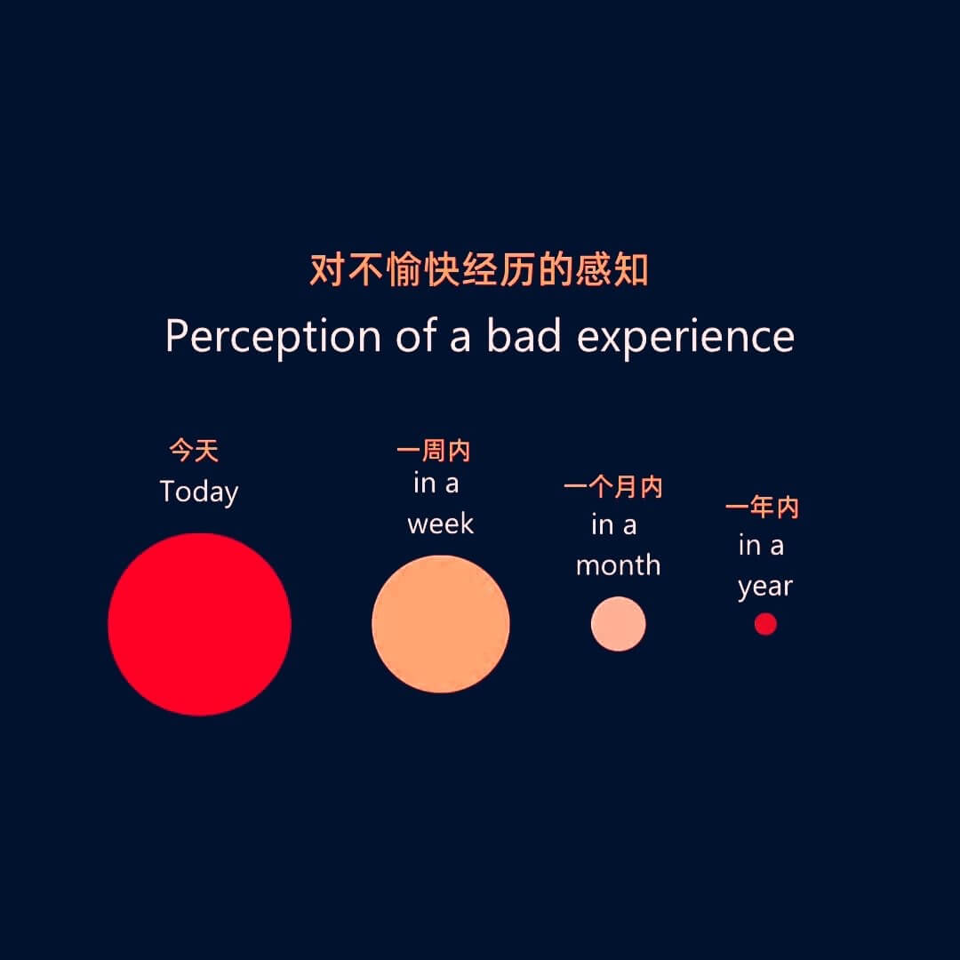 对不愉快经历的感知Perceptionofabadexper