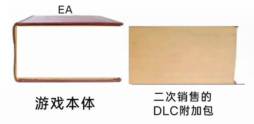 EA二次销售的游戏本体DLC附加包