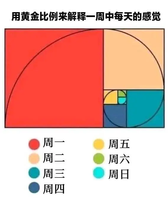 用黄金比例来解释一周中每天的感觉周五周六周日周四周三周二周一