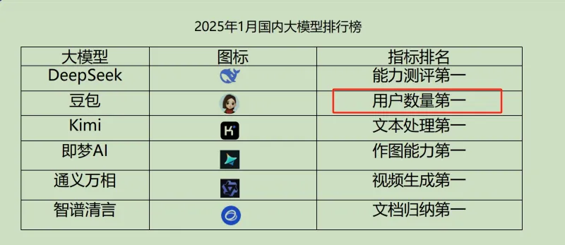 2025年1月国内大模型排行榜大模型|图标|指标排名---|