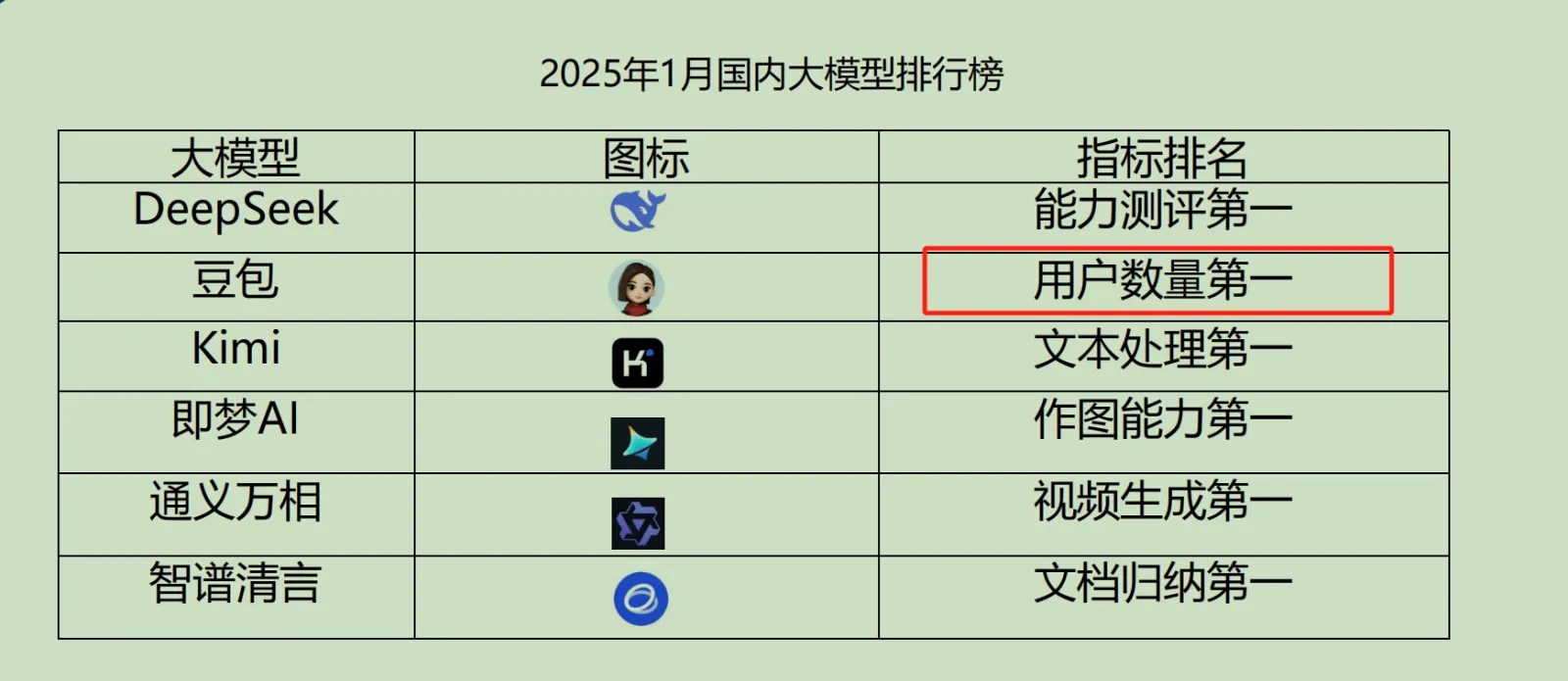 2025年1月国内大模型排行榜大模型|图标|指标排名---|