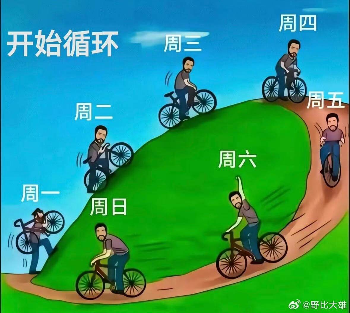 开始循环周日周一周二周三周六