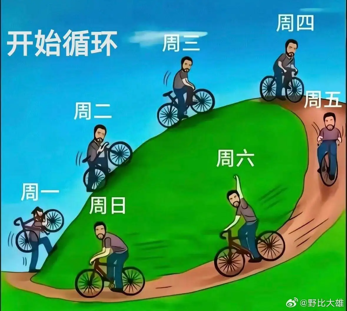 开始循环周日周一周二周三周六