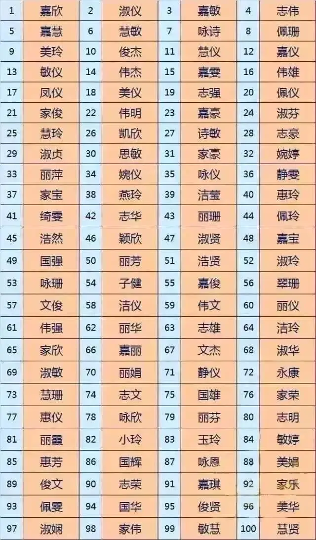 1嘉欣2淑仪3嘉敏4志伟5嘉慧6慧敏7咏诗8佩珊9美玲10俊