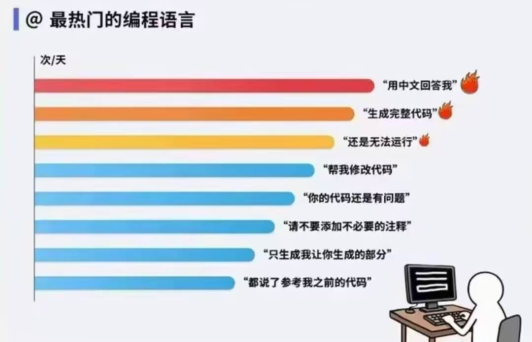 @最热门的编程语言次／天“用中文回答我”“生成完整代码”“还