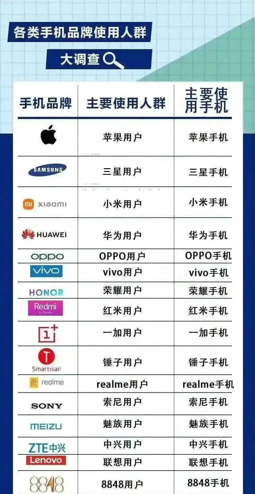 各类手机品牌使用人群大调查Q：手机品牌主要使用人群苹果用户：