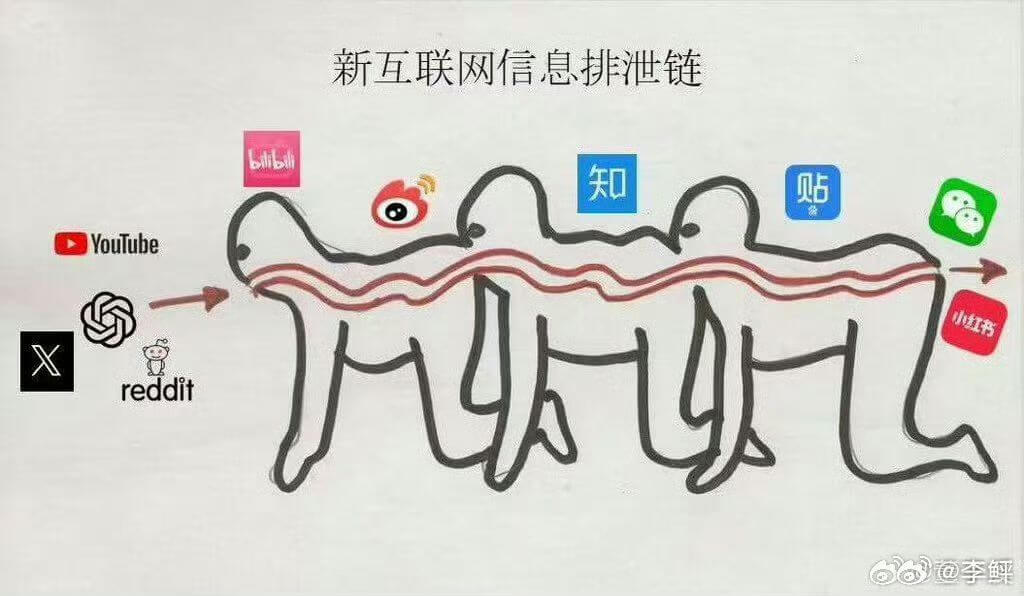 新互联网信息排泄链条baiba知乎YouTube小红书red