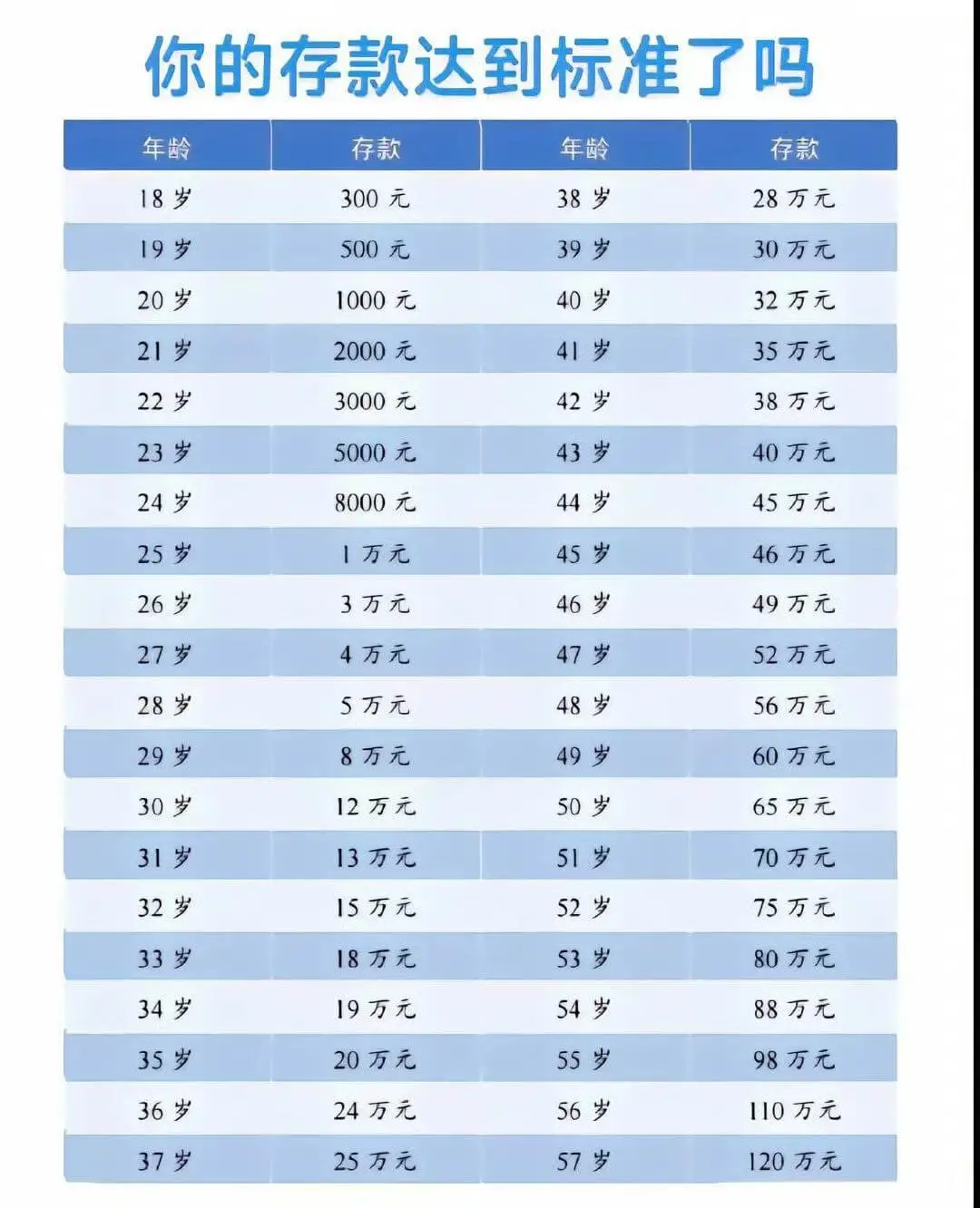 你的存款达到标准了吗年龄|存款---|---18岁|300元