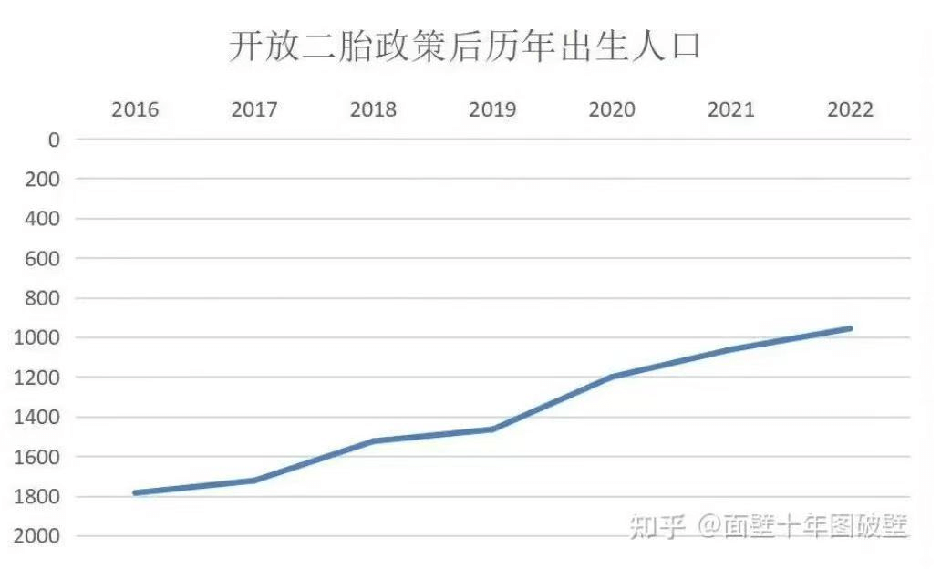开放二胎政策后历年出生人口20162017201820192