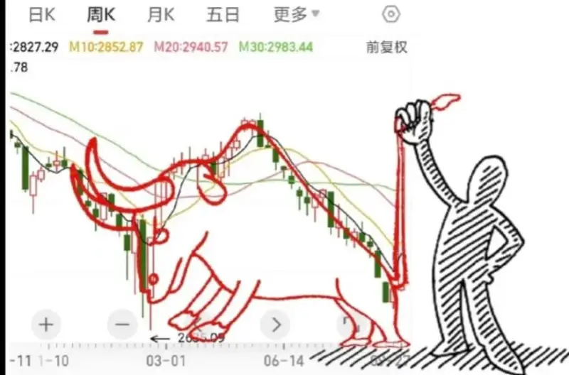 日K周K月K五日更多2827.29M10:2852.87M2