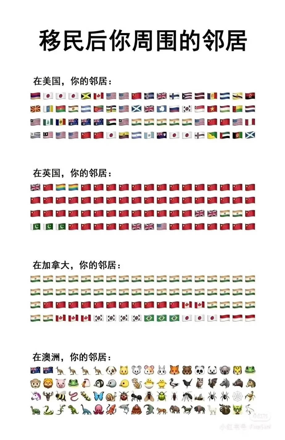 移民后你周围的邻居在美国，你的邻居：在英国，你的邻居：在加拿